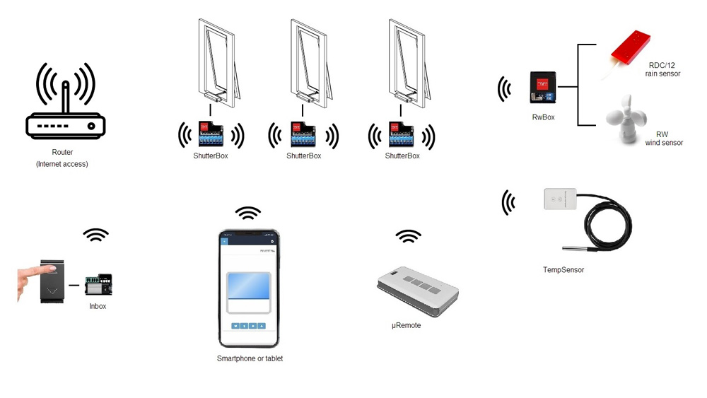 ShutterBox 230V Topp WiFi Device for the Control of Window Actuators